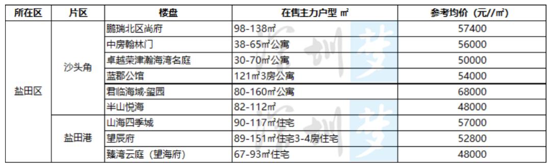 2019-2021深圳买房,深圳2023年买房