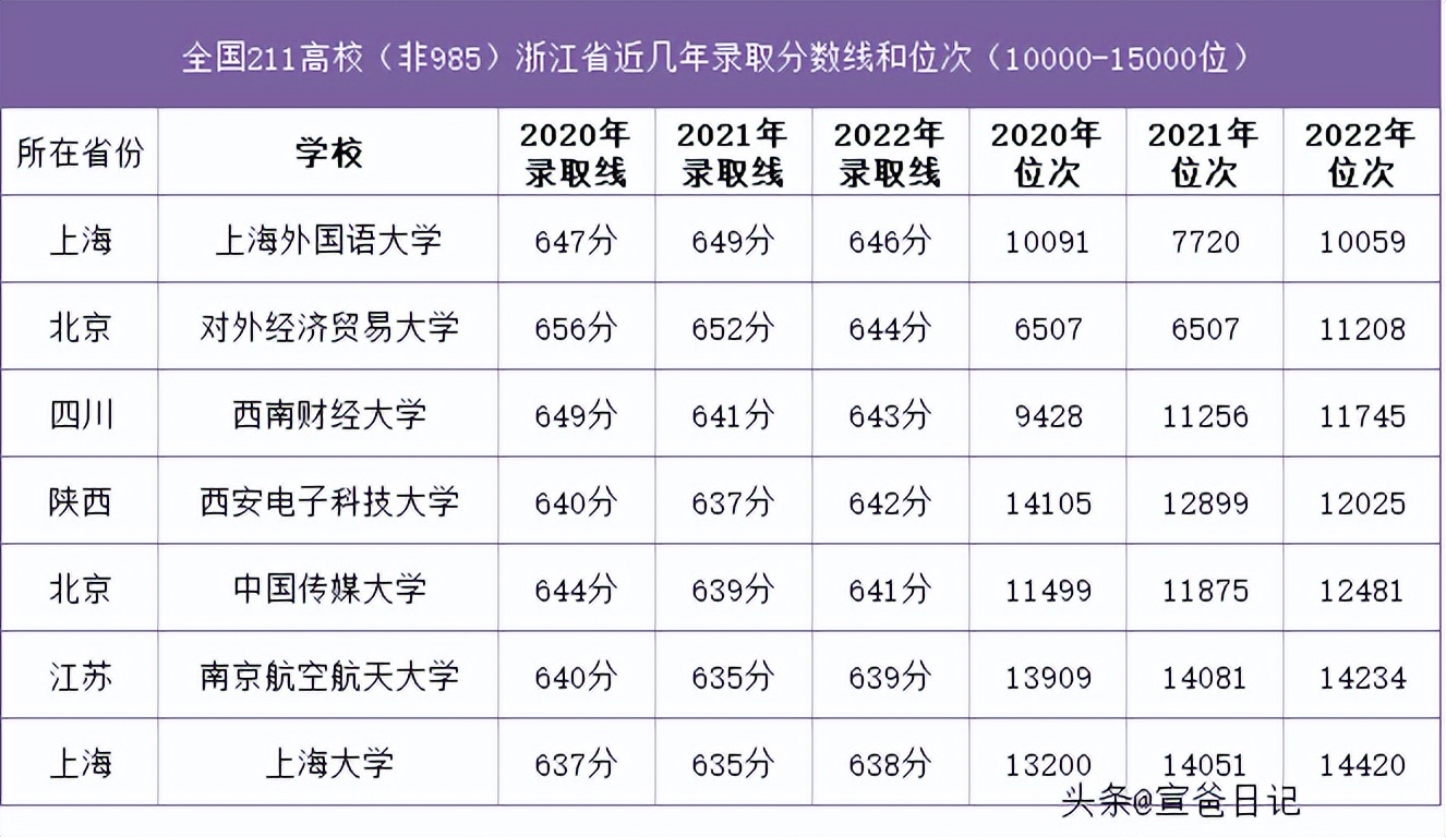 浙江省宁波多少分数线为985,浙江省2021年985录取分数线