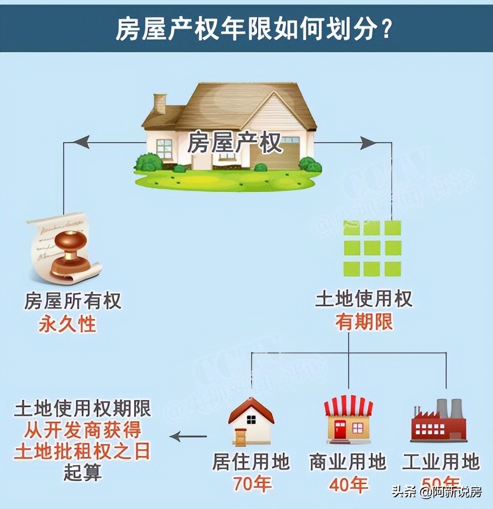 写字楼办理房产证需要交什么费用,写字楼四十年产权到期咋办