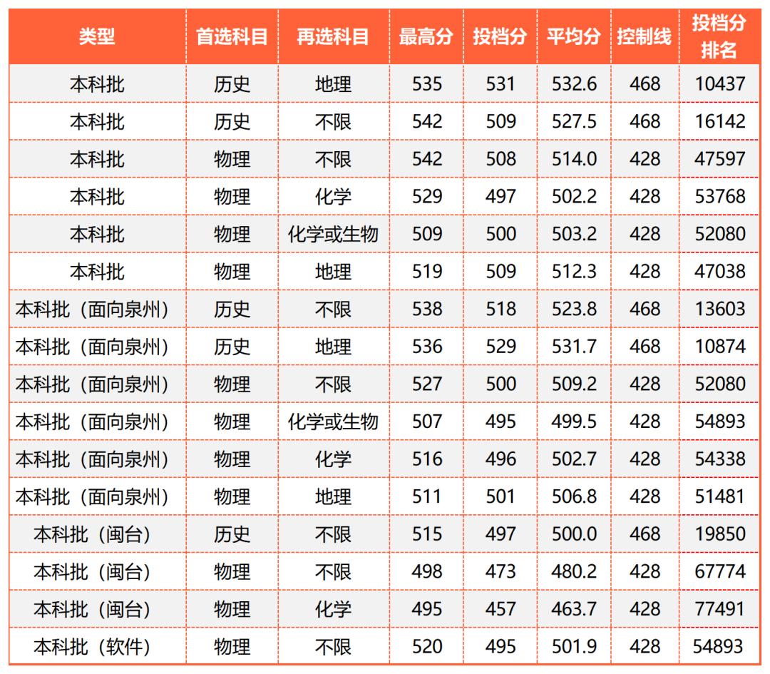 广东的多少分能上厦大,2019年要多少分才能进厦大