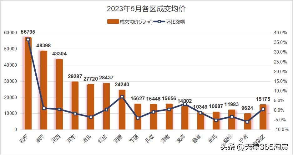 天津楼市正式进入真抄底季,天津成交量回升原因