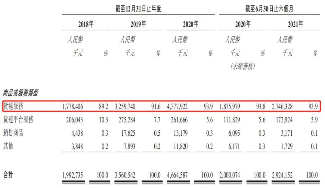 路歌母公司维天运通赶数字货运上市潮冲刺港交所，盈利靠政府补助