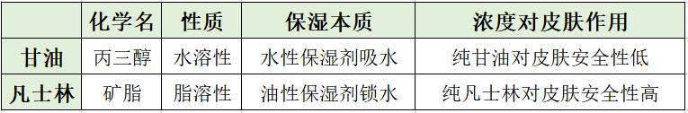 甘油与凡士林真的是浓度越纯，保湿力越强吗？