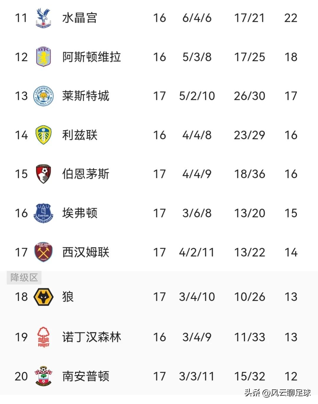 英超曼城2-5不敌莱斯特城,英超积分榜曼城打布莱顿