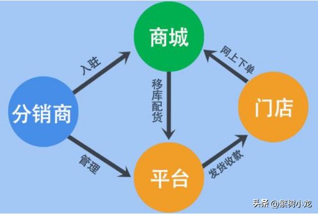 分销系统详细教程,如何选择免费分销系统