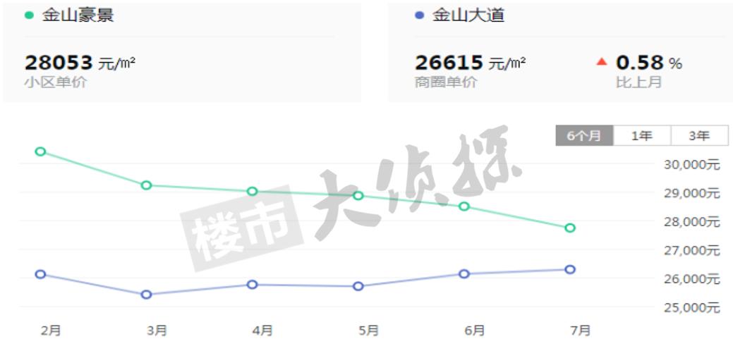 金山金水湖周边房价一跌再跌,金山学区二手房价最新消息