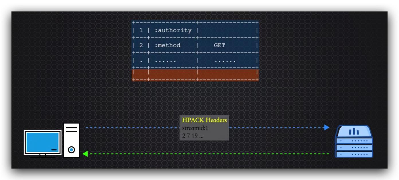 传说中的http,http的现行版本