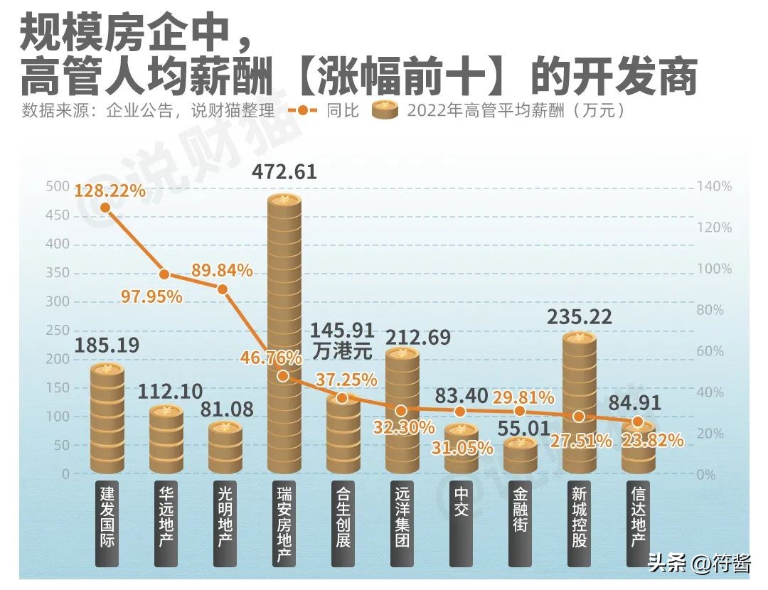 房企高管薪资大揭底,为何房企亏损高管却工资上涨