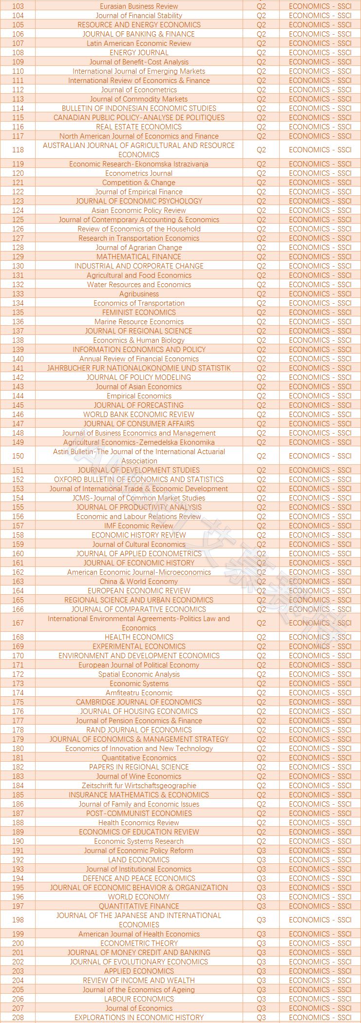 ssci经济学期刊有哪些,ssci一区经济学有哪些期刊