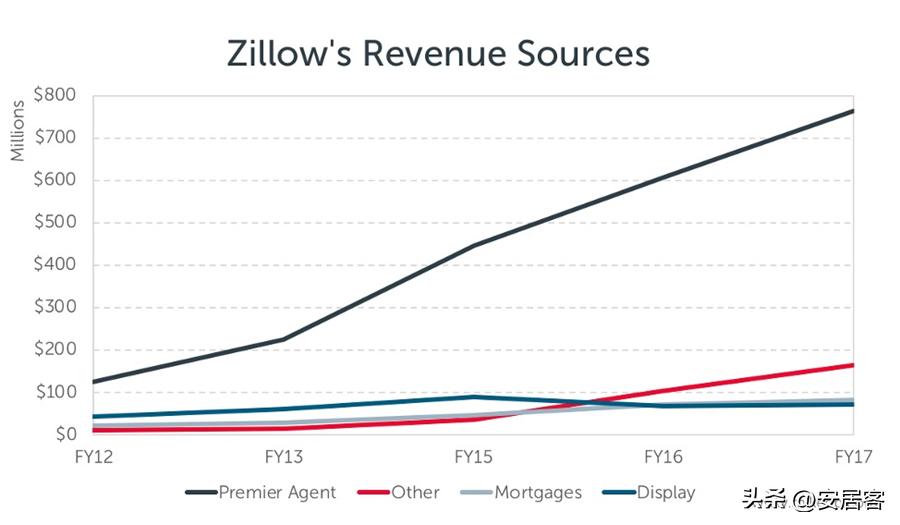 海外地产观察：从发展历程看美国头号房产平台Zillow的成功与困境