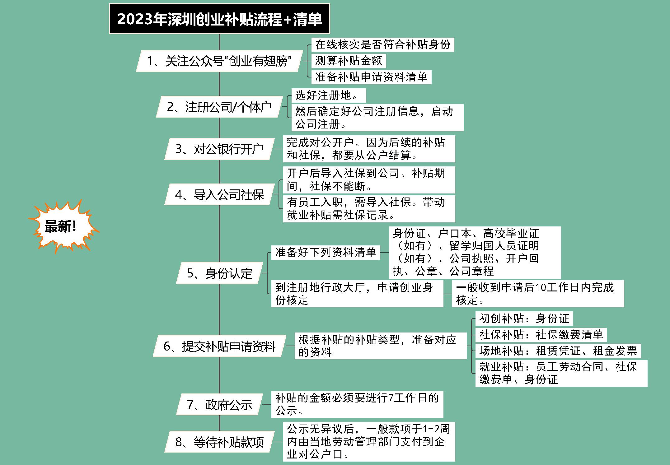 深圳市大学生创业补贴政策,2023年深圳创业补贴政策标准