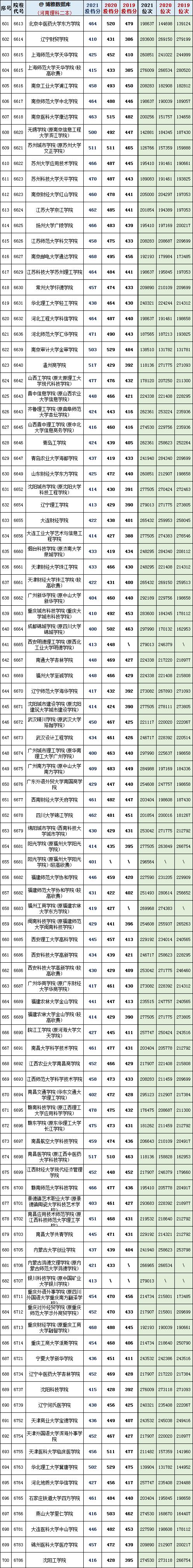 河南省450到500分的二本公办院校,河南19年高考各大院校最低投档线