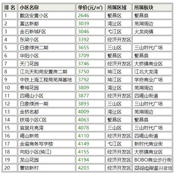 芜湖市哪里二手房跌价最狠,芜湖哪些二手房适合买