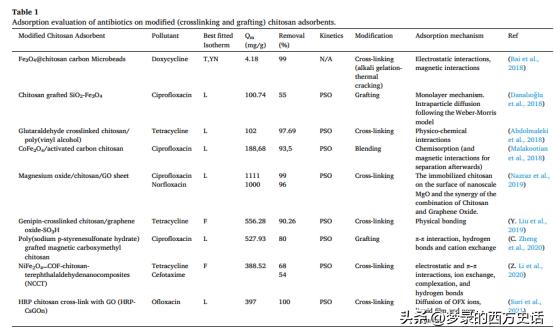 改性壳聚糖吸附重金属离子,改性活性炭吸附实验报告