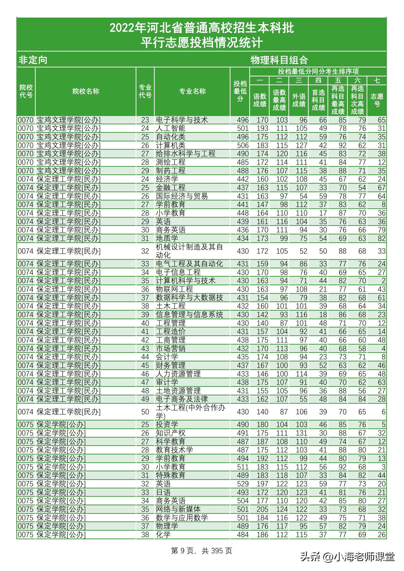 河北本科提前批投档统计文科三年,河北2021年普通本科各校投档线
