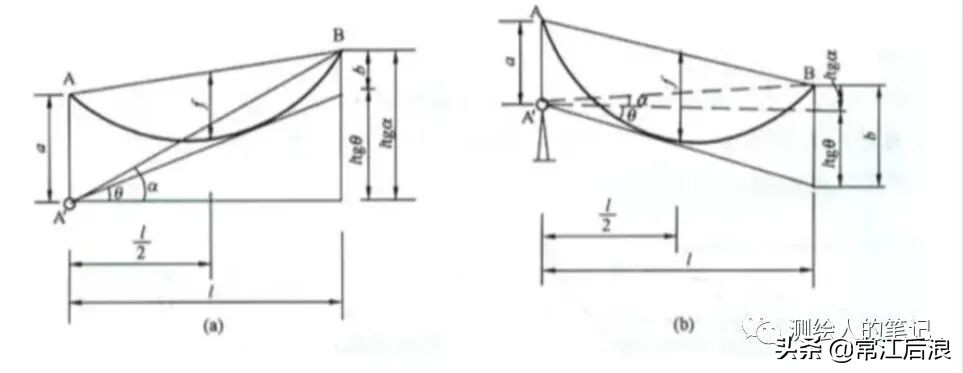 经纬仪测水平的使用方法教程,经纬仪使用方法与放线视频