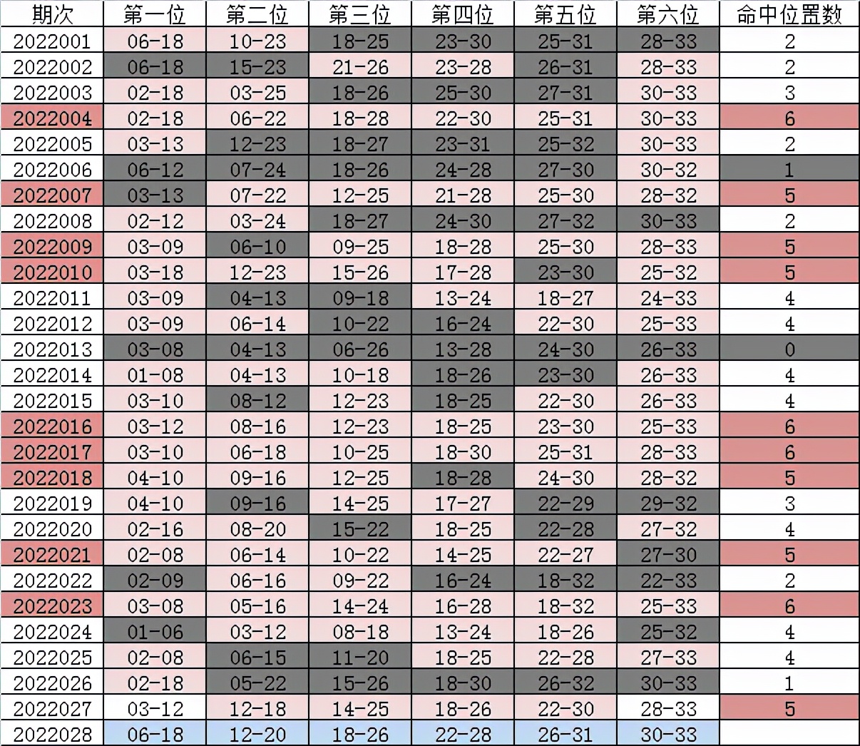 双色球最近五期和值大数据分析,双色球2023058期和值综合分析