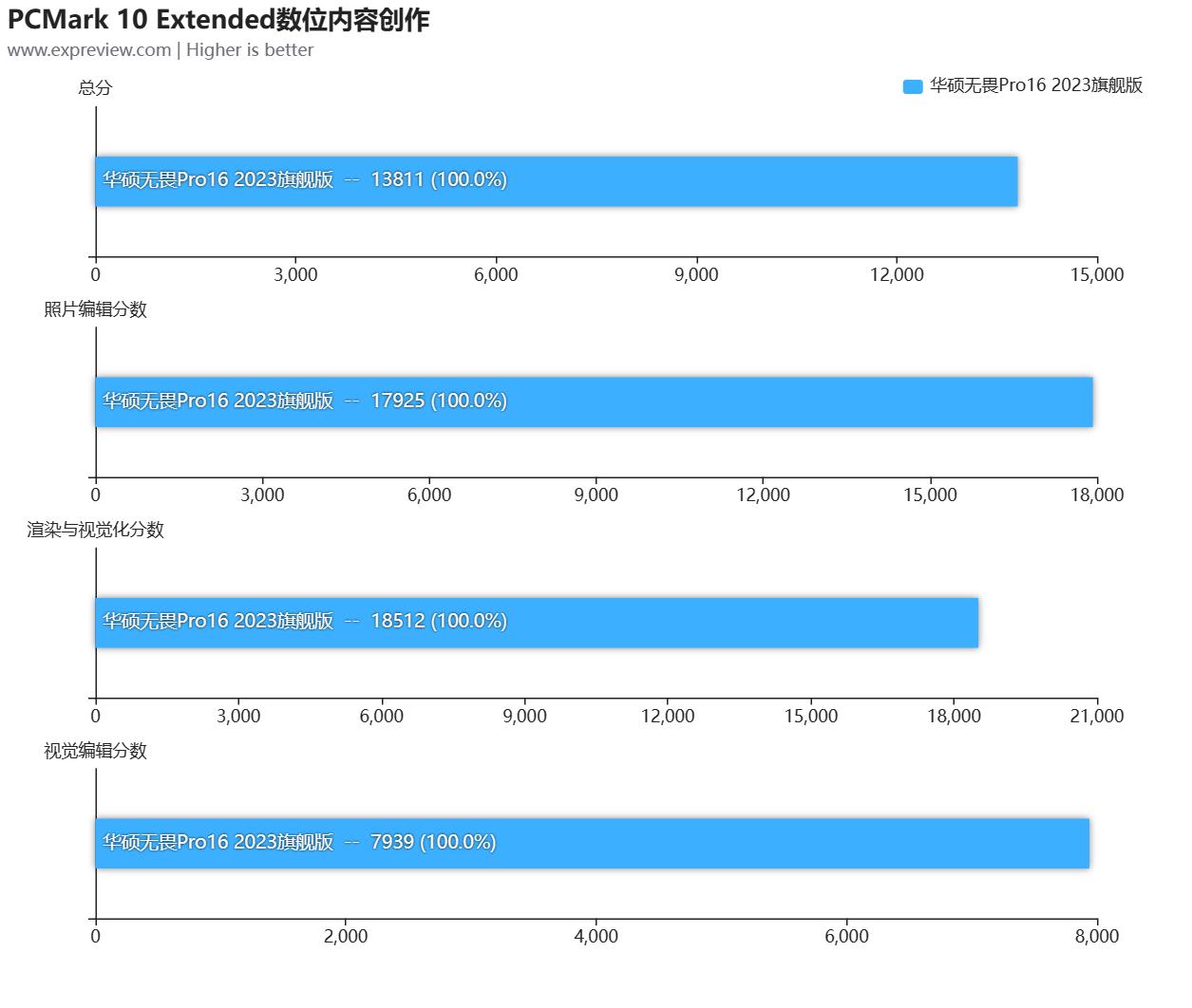 华硕无畏1613代酷睿i9标压评测,华硕无畏pro152023版i9测评