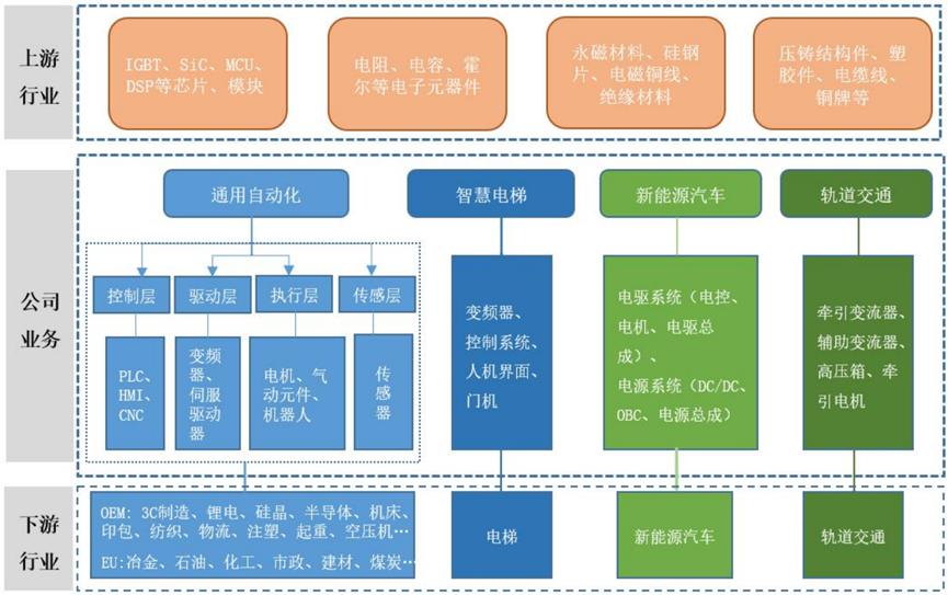 汇川技术是机器人龙头吗,汇川技术在板块中的地位如何