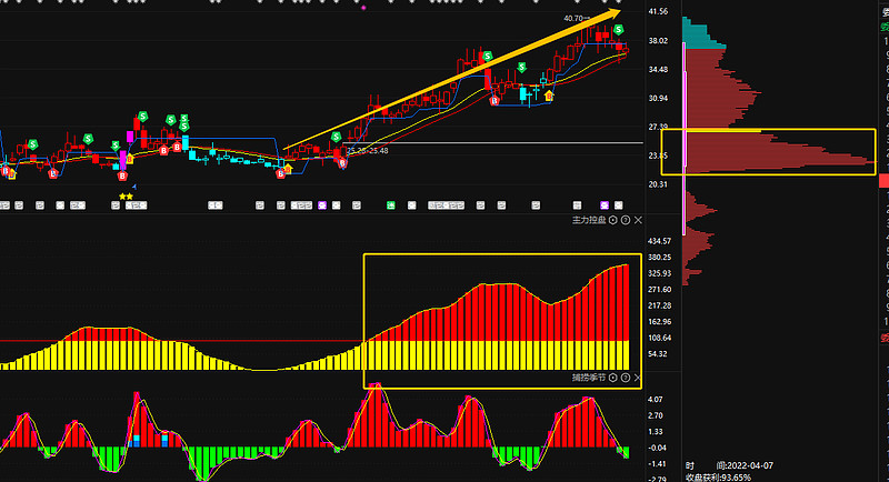 主力控盘最全解析,主力建仓需要百分之几的筹码控盘