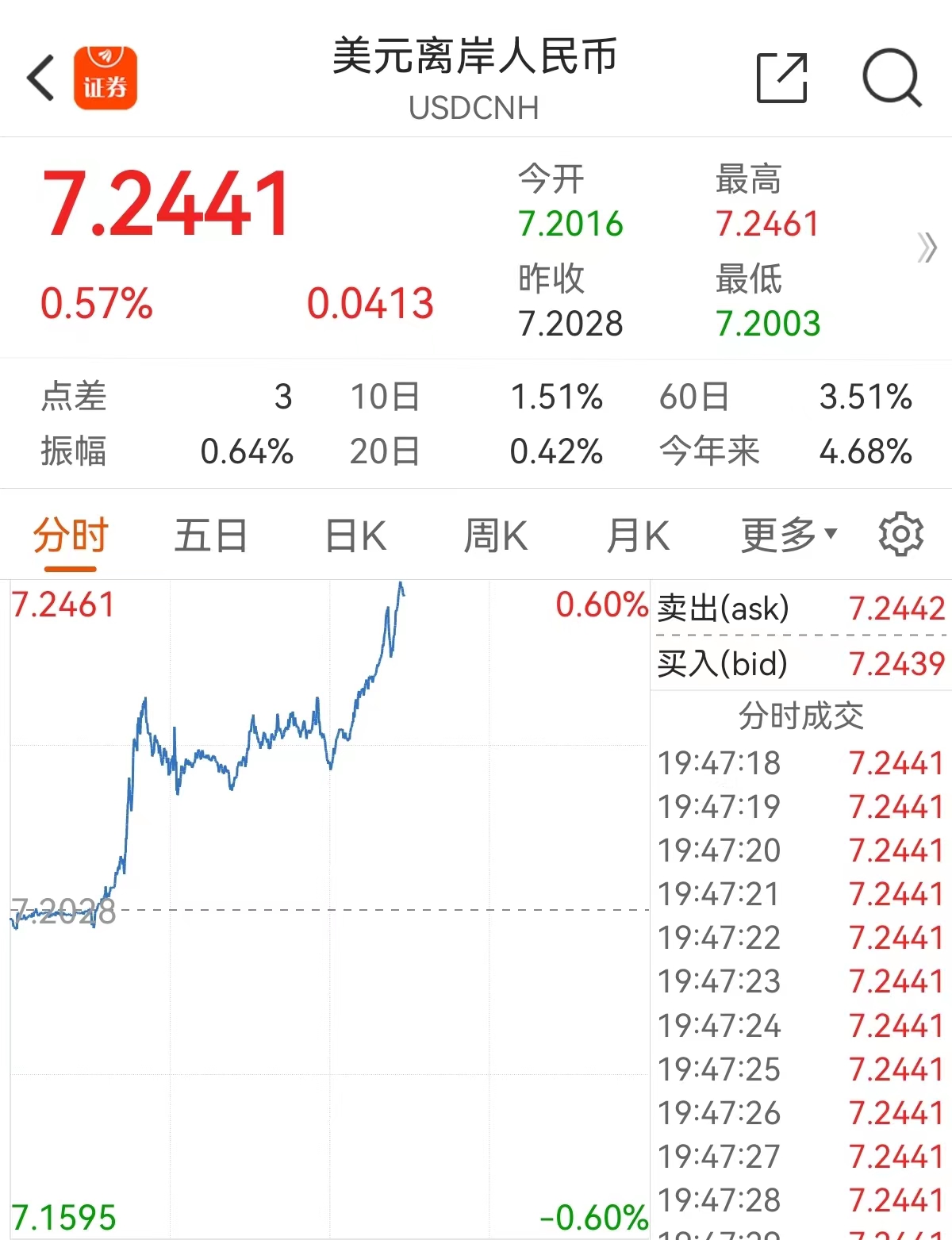 人民币大涨破7股市,人民币为什么大盘还跌