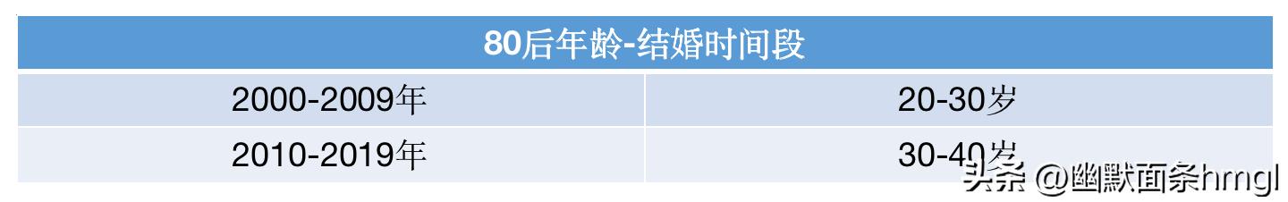 90后最近十年结婚人数统计,90后总结婚率是多少