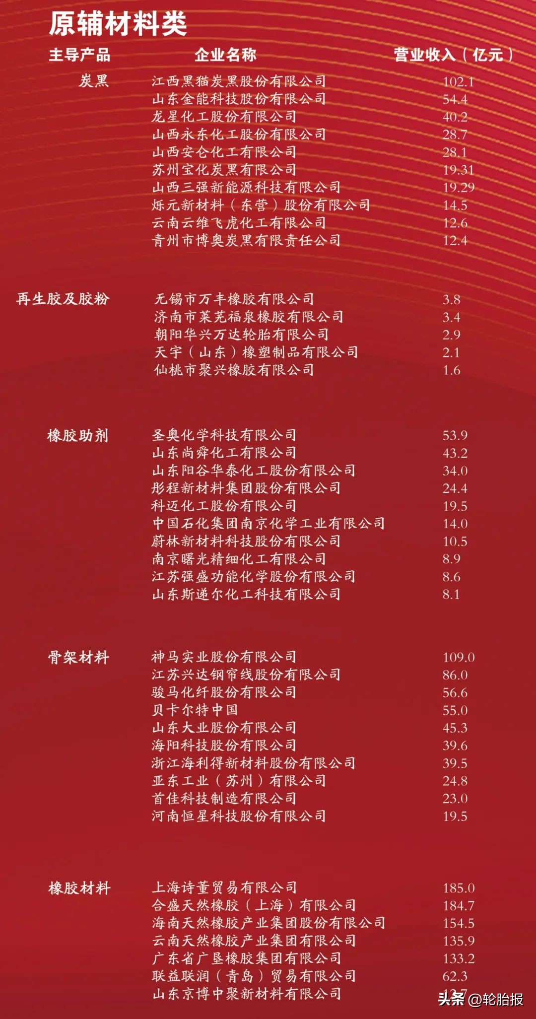 2023中国橡胶工业百强排行榜