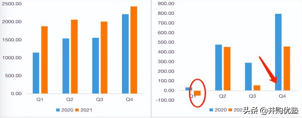 并购优塾消费链之电商平台产业链：阿里巴巴VS京东集团社零增长