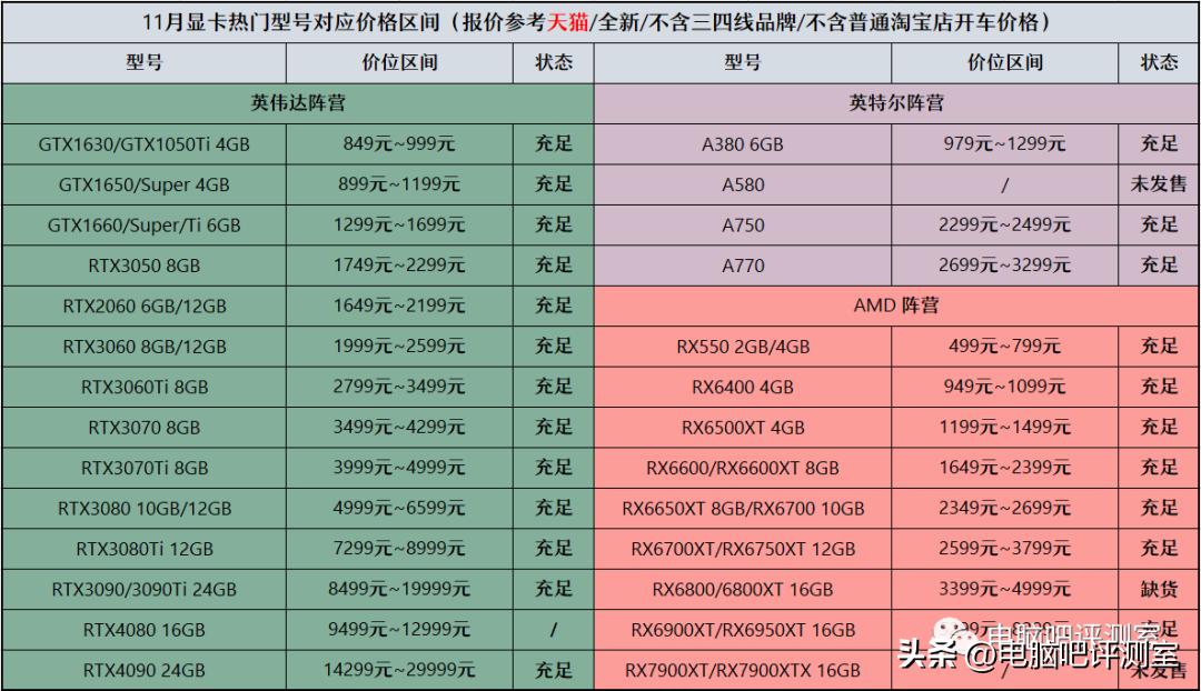 12月装机配置推荐,2月份装机行情