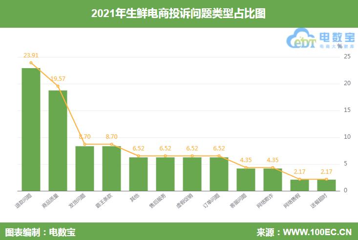 叮咚买菜、易果生鲜、每日优鲜、本来生活生鲜电商成投诉重灾区