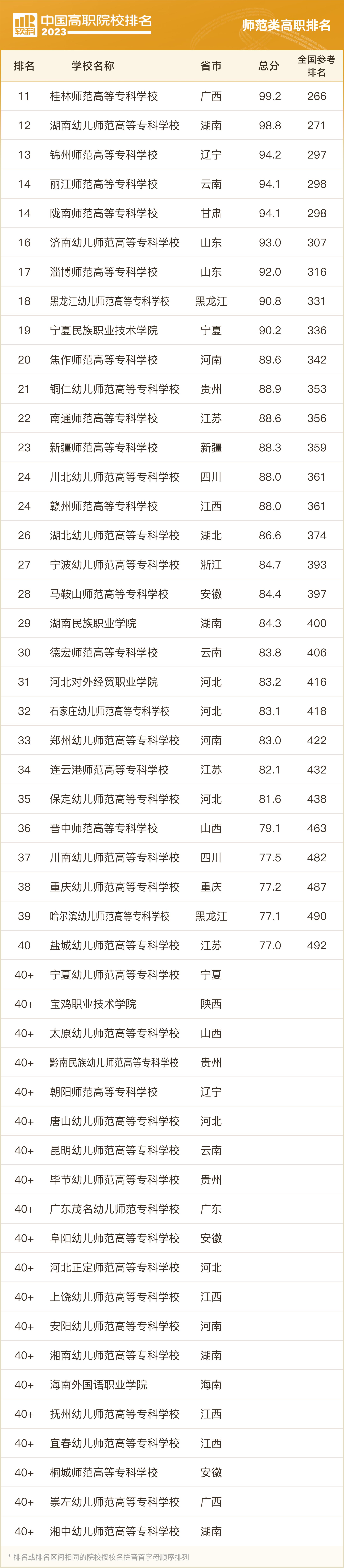 软科2023职业院校排名,2023软科中国高职院校排名浙江