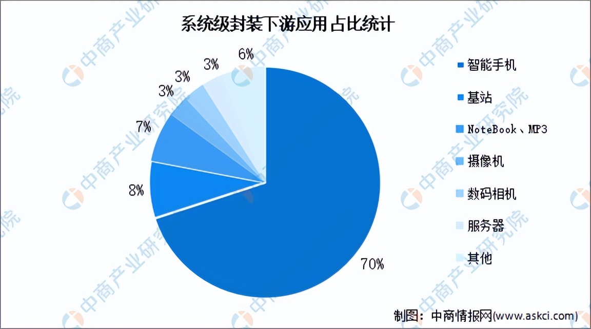 封装测试行业商机,封装测试市场份额
