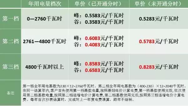 河北电价调整是民用电吗,浙江省电价调整最新政策