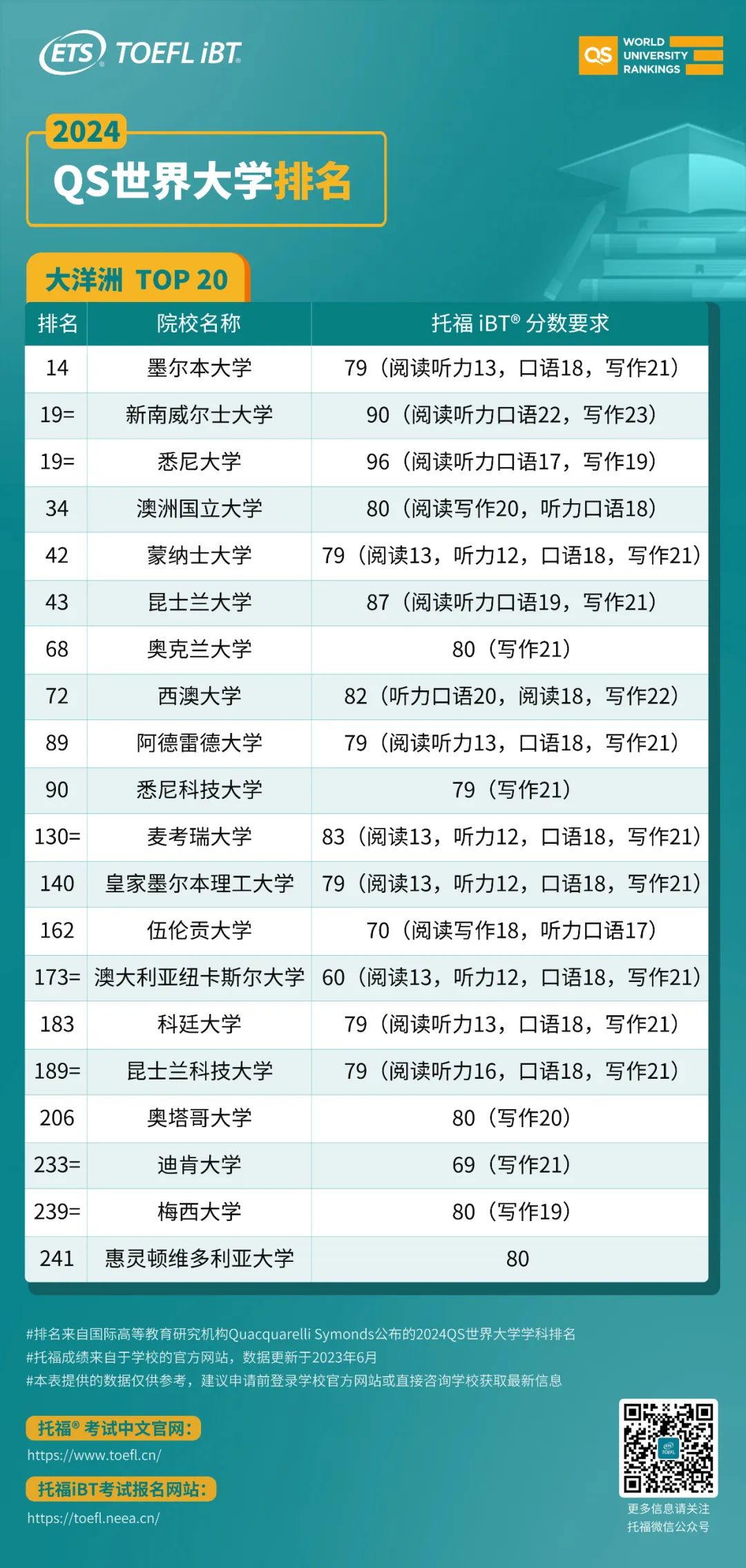 英联邦留学考雅思还是托福好,考托福申请哪些国家留学