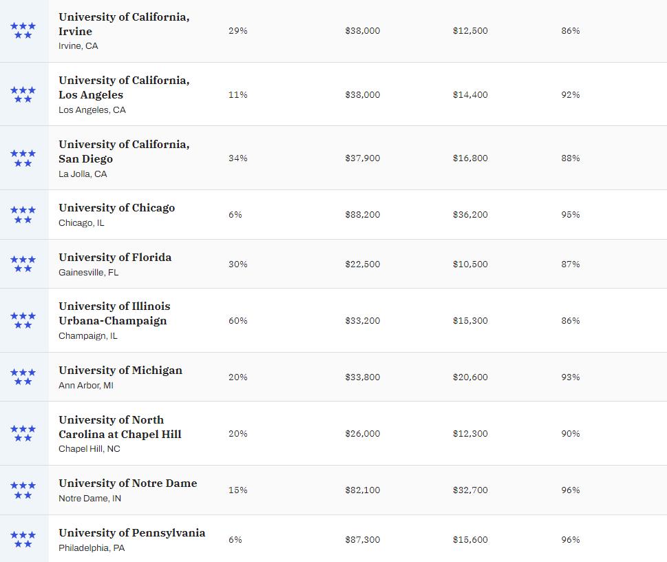 美国最新大学排名2023,2023年美国理工类大学排名