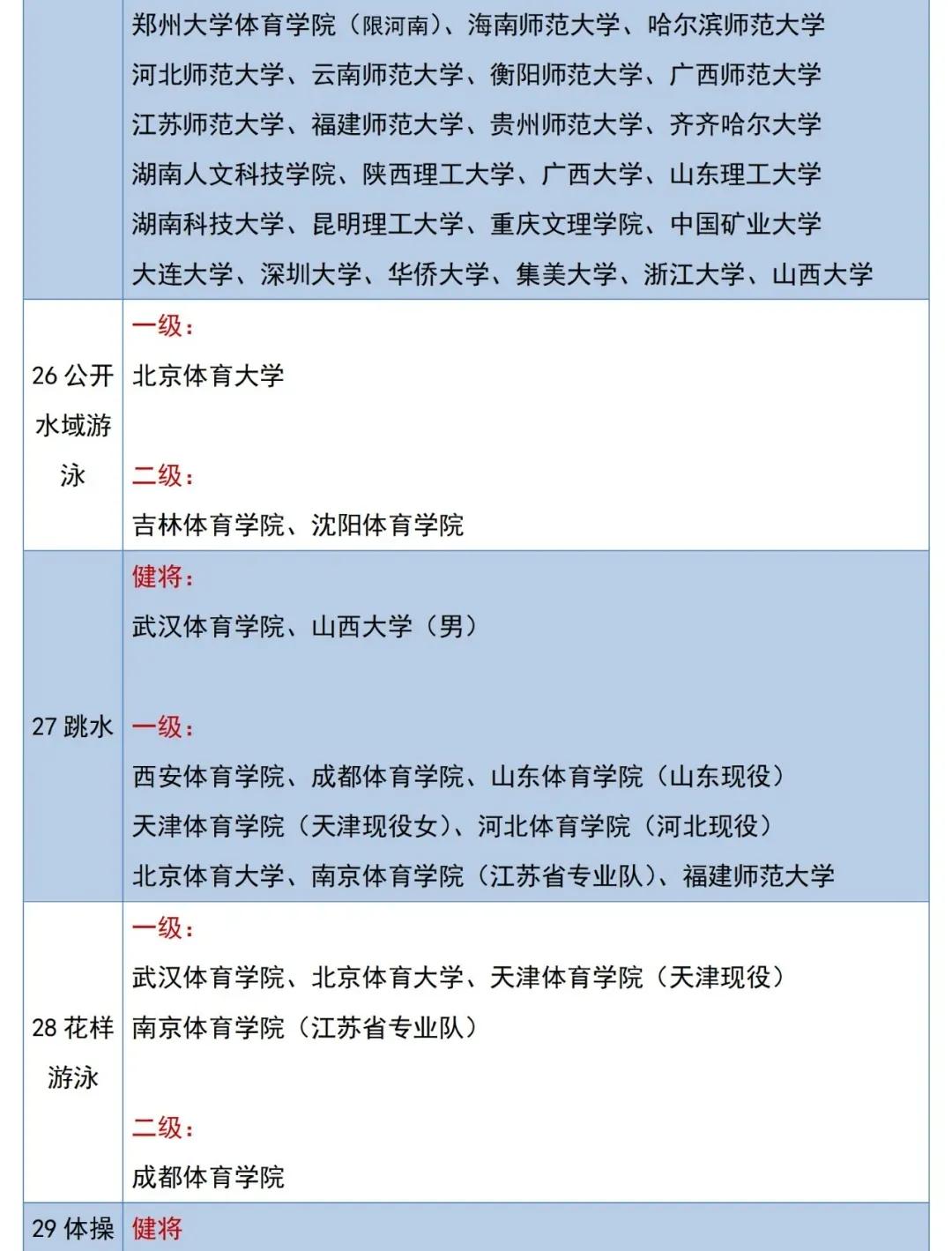 体育单招2级证可以报哪些大学,2022体育单招专项分公布