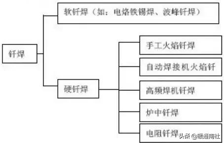 气焊工基本技术教材,火焰钎焊工艺操作流程