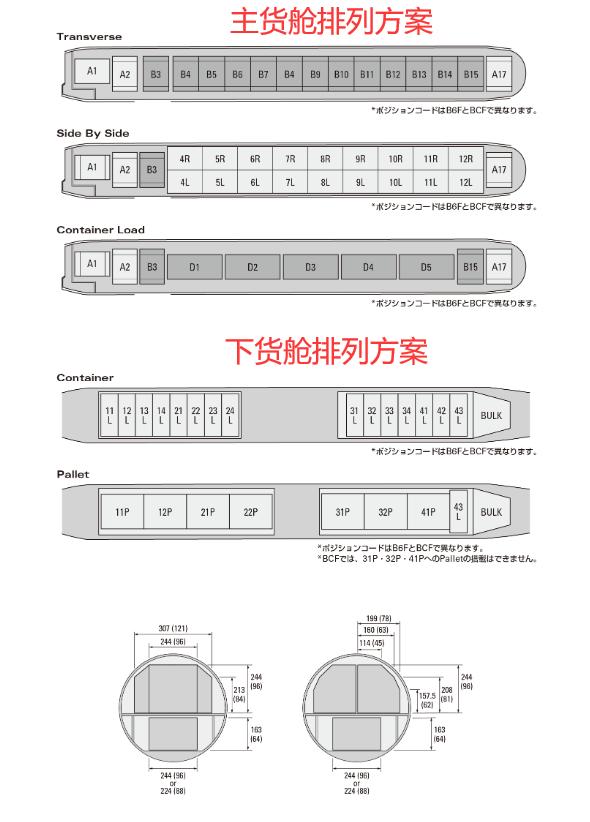 空运国际物流专业知识,国际物流飞机货舱装货