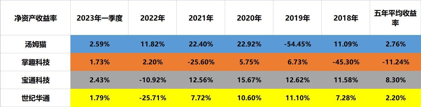 游戏：汤姆猫、掌趣科技、宝通科技、世纪华通，一季报含金量谁高