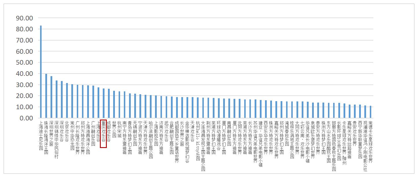 2021主题公园竞争力评价——重庆欢乐谷