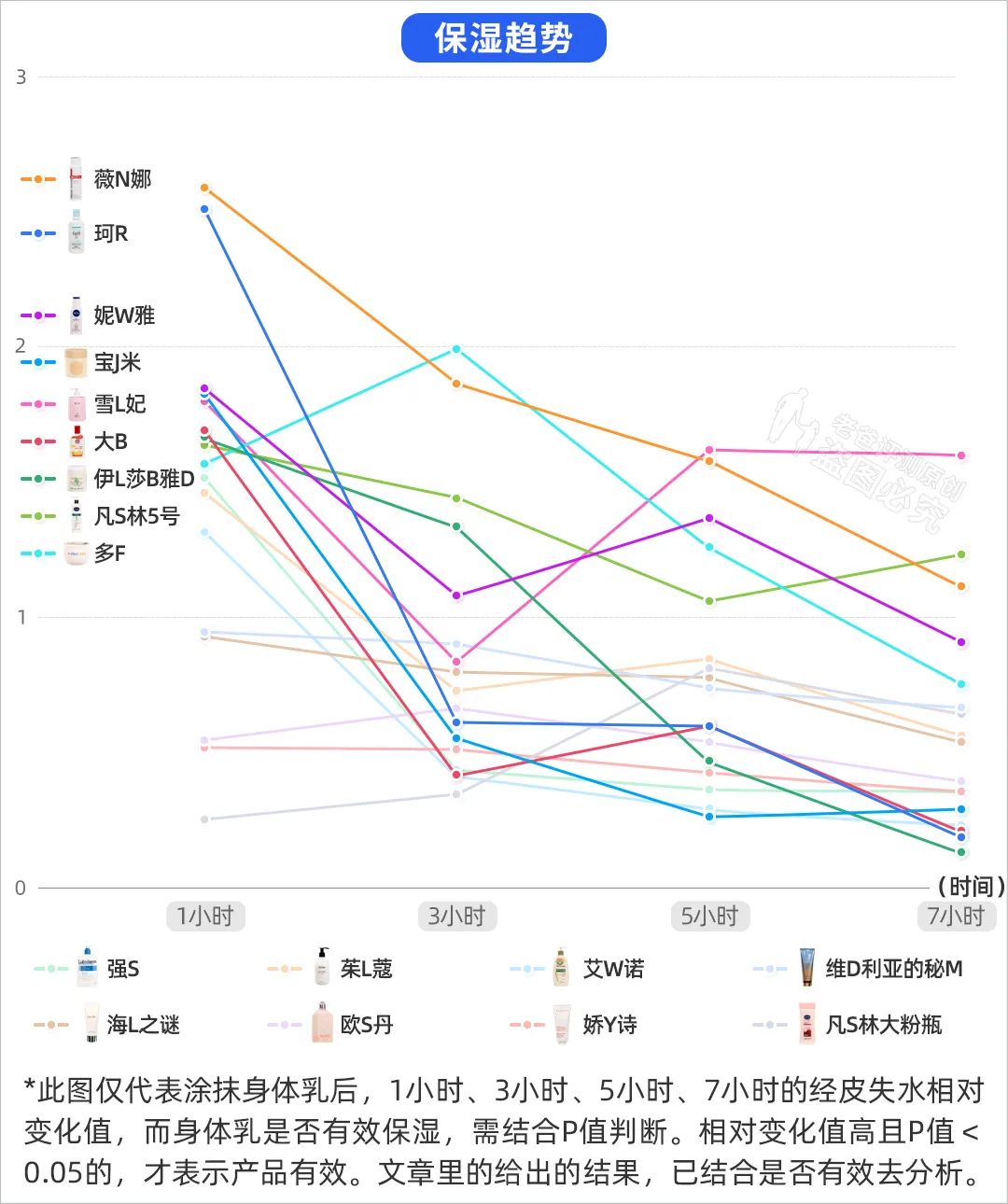 身体乳保湿美白香味持久第一名,真人实测17款身体乳
