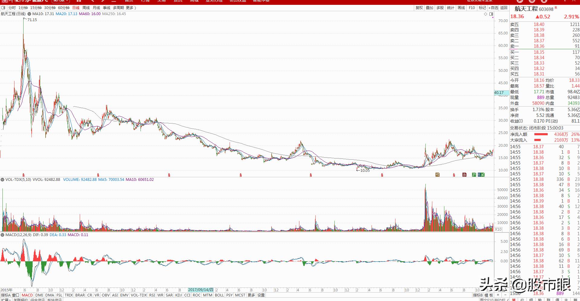 603698航天工程历史交易数据,2023年十倍牛股