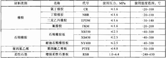 压力表垫片材质选择,压力容器密封垫片结构