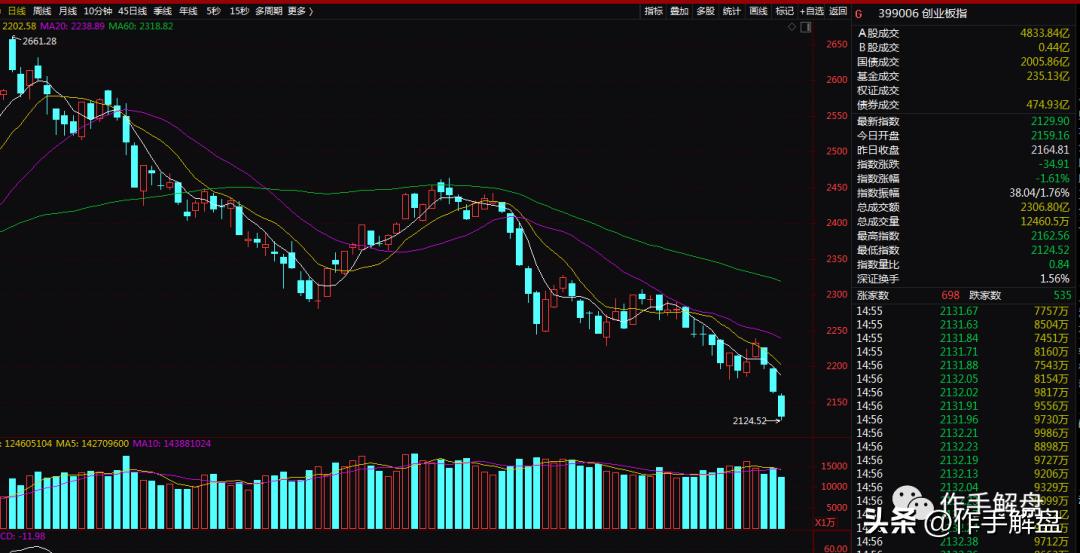 创业板跌到哪里才算低,创业板如果见底机会在哪