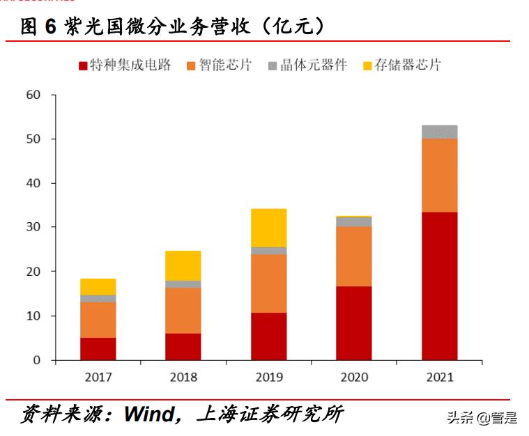 紫光国微技术突破,紫光国微的芯片市场占比