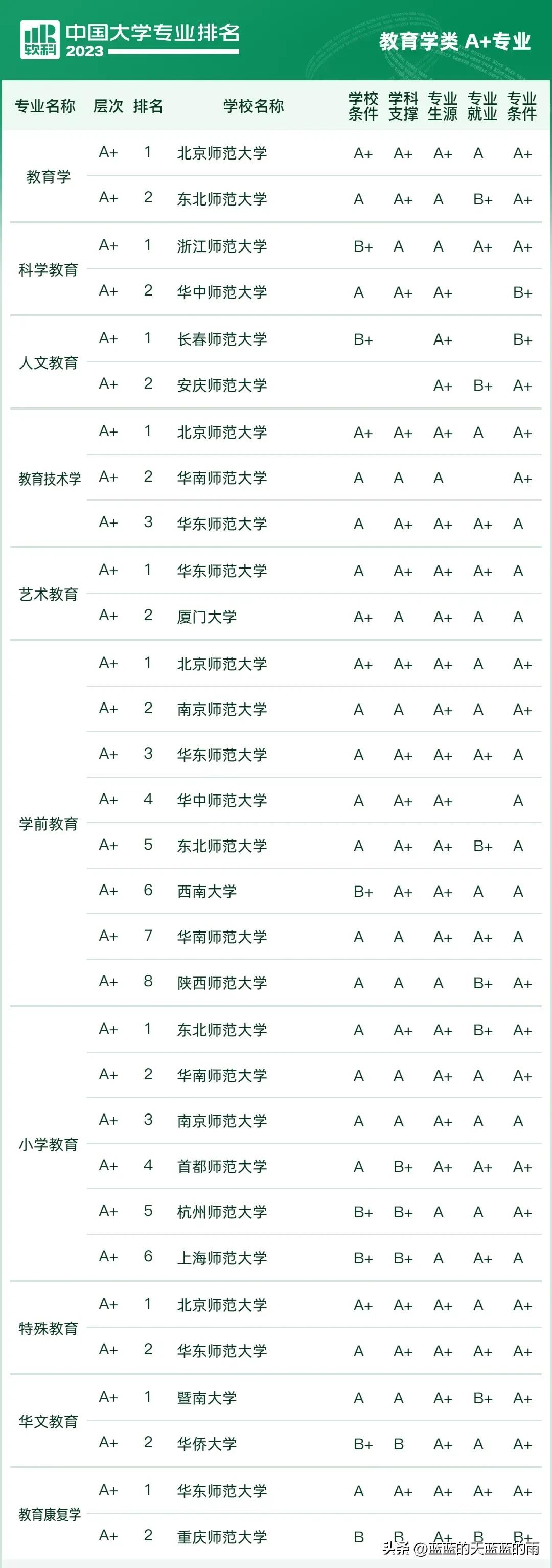 2023中国大学专业排行榜前十名,2021中国所有专业大学排行榜