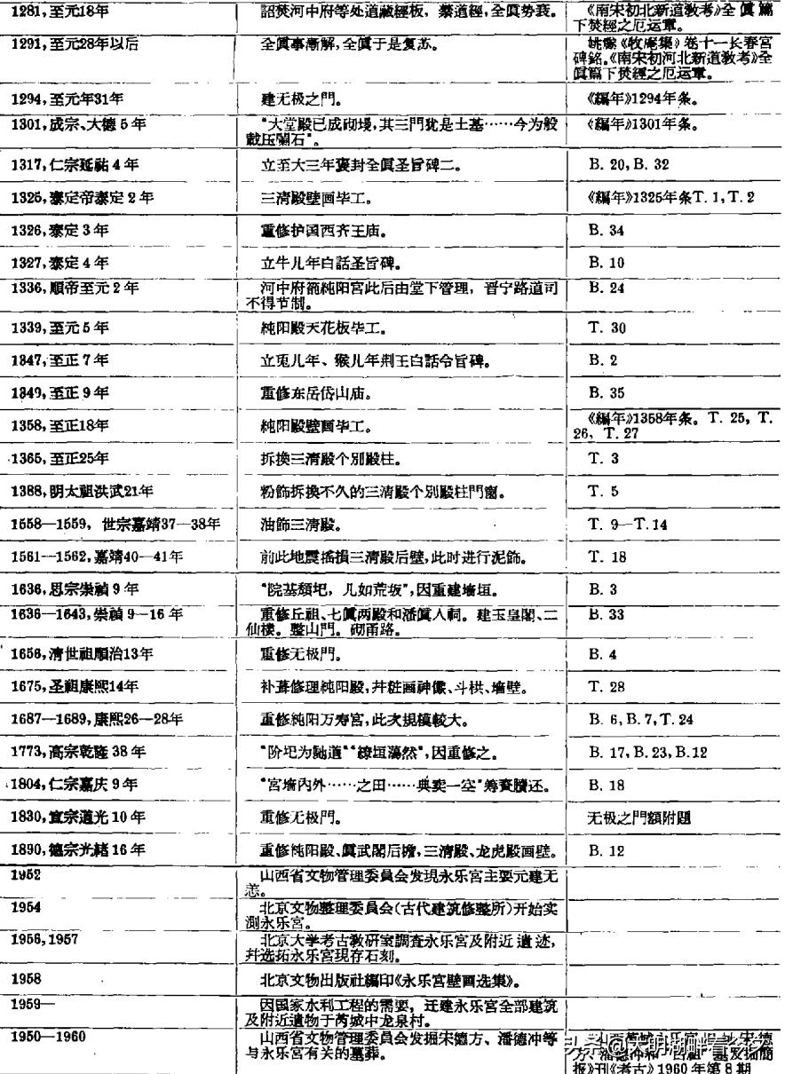 宿白：永乐宫调查日记