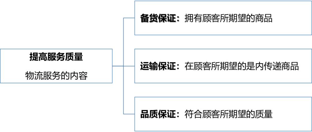 物流的基本功能不包括什么,物流的基本环节
