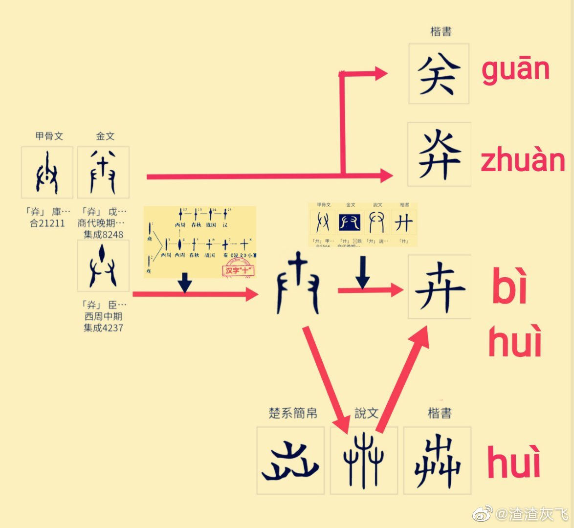 汉字“卉”应有两个源头，也谈“賁”为何音bì