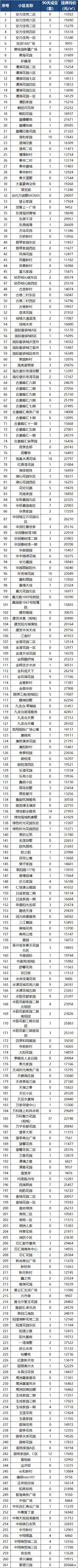 苏州各区房价跌幅前10的小区曝光,苏州近2800个小区最新房价曝光